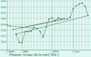 Graphe de la pression atmosphrique prvue pour Cour-et-Buis