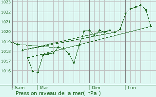 Graphe de la pression atmosphrique prvue pour Eyzin-Pinet