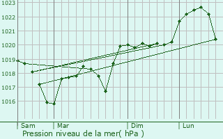 Graphe de la pression atmosphrique prvue pour Vaulx-Milieu