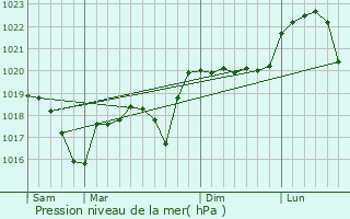 Graphe de la pression atmosphrique prvue pour Chozeau