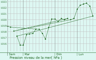 Graphe de la pression atmosphrique prvue pour Saint-Just-Chaleyssin