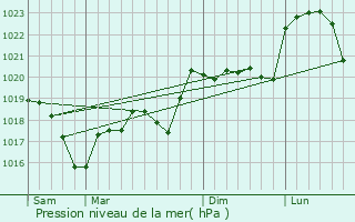 Graphe de la pression atmosphrique prvue pour Fleurieu-sur-Sane