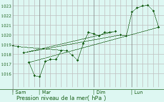 Graphe de la pression atmosphrique prvue pour Poleymieux-au-Mont-d