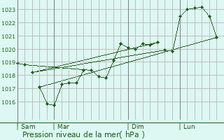 Graphe de la pression atmosphrique prvue pour Lucenay