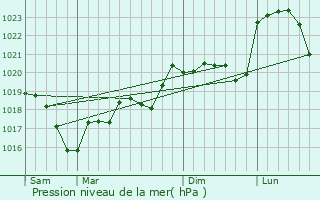 Graphe de la pression atmosphrique prvue pour Saint-Jean-d