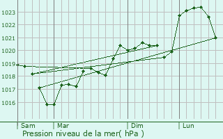 Graphe de la pression atmosphrique prvue pour Corcelles-en-Beaujolais