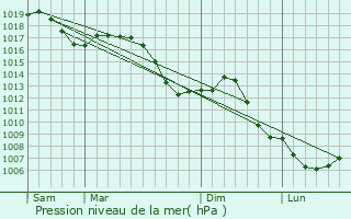 Graphe de la pression atmosphrique prvue pour Fougerolles