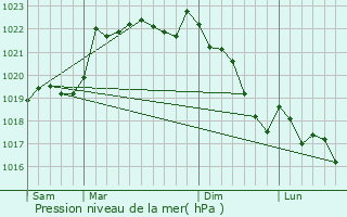 Graphe de la pression atmosphrique prvue pour Pellefigue