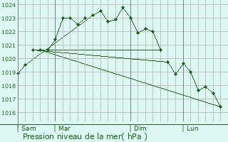 Graphe de la pression atmosphrique prvue pour Chassiecq