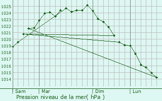 Graphe de la pression atmosphrique prvue pour Canteleux