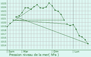 Graphe de la pression atmosphrique prvue pour Grattepanche