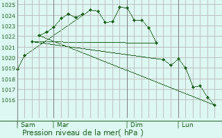 Graphe de la pression atmosphrique prvue pour Boutigny-Prouais