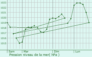 Graphe de la pression atmosphrique prvue pour Peyreleau