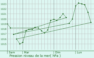 Graphe de la pression atmosphrique prvue pour La Bastide-Pradines