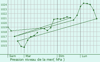 Graphe de la pression atmosphrique prvue pour Vaureilles