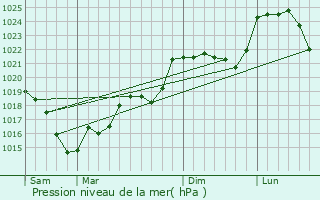 Graphe de la pression atmosphrique prvue pour Bussire-Dunoise