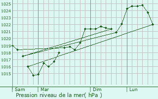 Graphe de la pression atmosphrique prvue pour Lizires