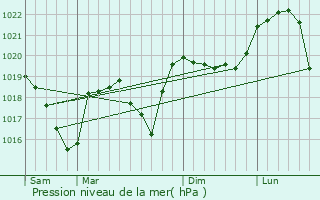 Graphe de la pression atmosphrique prvue pour Vourey