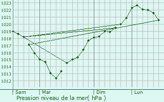 Graphe de la pression atmosphrique prvue pour Colletot