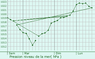 Graphe de la pression atmosphrique prvue pour Pont-Saint-Pierre