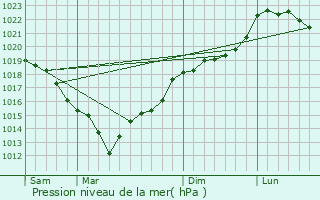 Graphe de la pression atmosphrique prvue pour Alizay