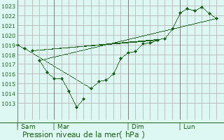 Graphe de la pression atmosphrique prvue pour Heudicourt