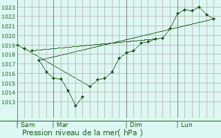 Graphe de la pression atmosphrique prvue pour Cantiers