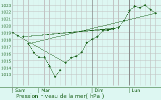 Graphe de la pression atmosphrique prvue pour Berthenonville