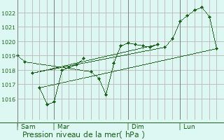 Graphe de la pression atmosphrique prvue pour Charavines