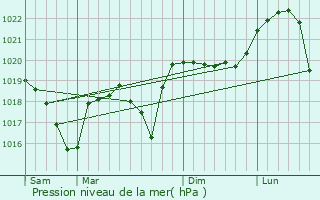 Graphe de la pression atmosphrique prvue pour Le Passage