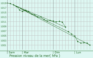 Graphe de la pression atmosphrique prvue pour L