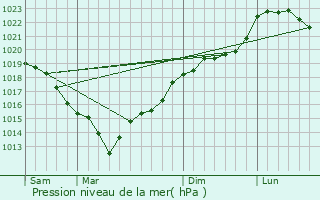 Graphe de la pression atmosphrique prvue pour Saint-Vigor