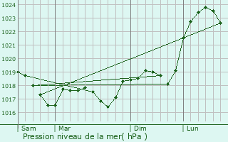 Graphe de la pression atmosphrique prvue pour Danjoutin