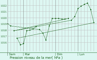 Graphe de la pression atmosphrique prvue pour Saint-Victor-de-Morestel