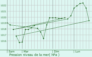 Graphe de la pression atmosphrique prvue pour Morestel