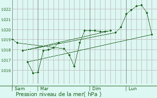 Graphe de la pression atmosphrique prvue pour Saint-Sorlin-de-Morestel