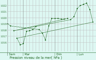 Graphe de la pression atmosphrique prvue pour Creys-Mpieu