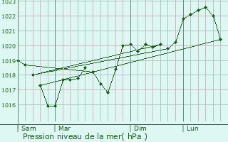 Graphe de la pression atmosphrique prvue pour Sablons