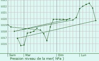 Graphe de la pression atmosphrique prvue pour Courtenay