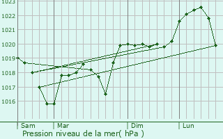 Graphe de la pression atmosphrique prvue pour Saint-Chef