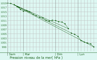 Graphe de la pression atmosphrique prvue pour Estres-la-Campagne