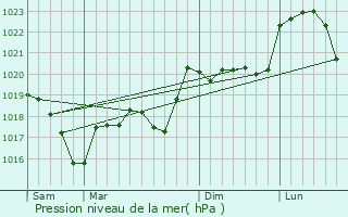 Graphe de la pression atmosphrique prvue pour chalas