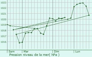 Graphe de la pression atmosphrique prvue pour Les Haies