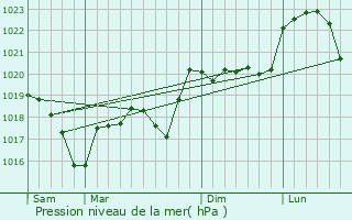 Graphe de la pression atmosphrique prvue pour Saint-Romain-en-Gal