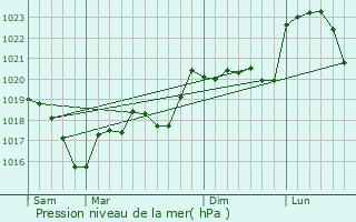 Graphe de la pression atmosphrique prvue pour Saint-Jean-des-Vignes