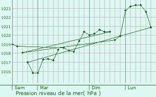 Graphe de la pression atmosphrique prvue pour Villi-Morgon