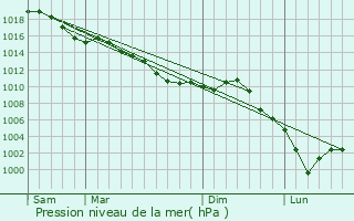 Graphe de la pression atmosphrique prvue pour Villiers-Saint-Frdric