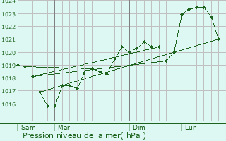 Graphe de la pression atmosphrique prvue pour Julli