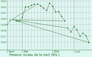 Graphe de la pression atmosphrique prvue pour Losse