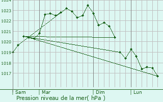 Graphe de la pression atmosphrique prvue pour Montmoreau-Saint-Cybard